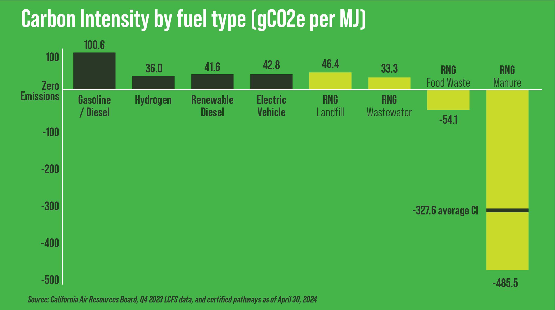 Carbon Intensity Graph