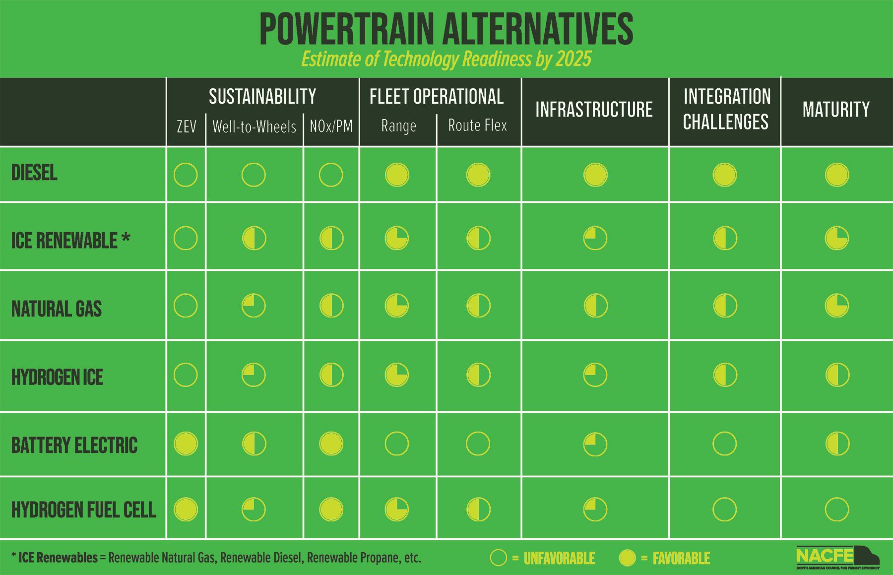 https://nacfe.org/wp-content/uploads/2023/02/Powertrain-Alternatives-FINAL.pdf